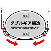 ダブルギア構造